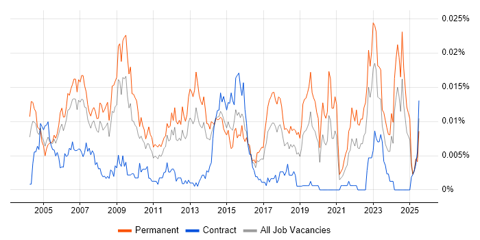 Job vacancy trend for Applications Support Technician in England