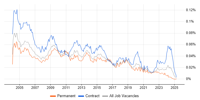 Job vacancy trend for Applications Tester in England Job vacancy trend for Applications Tester in England