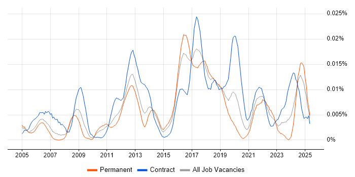 Job vacancy trend for AppScan in England Job vacancy trend for AppScan in England
