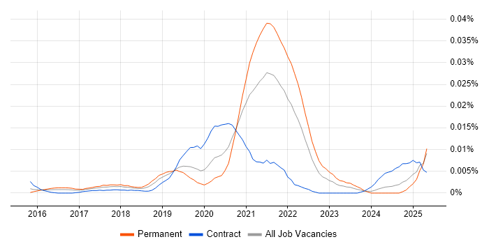 Job vacancy trend for AppsFlyer in England Job vacancy trend for AppsFlyer in England