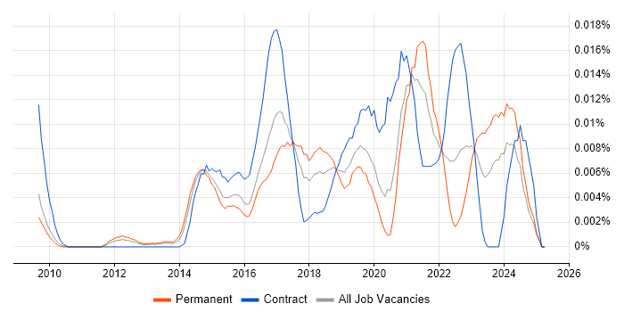 Job vacancy trend for Apttus in England Job vacancy trend for Apttus in England
