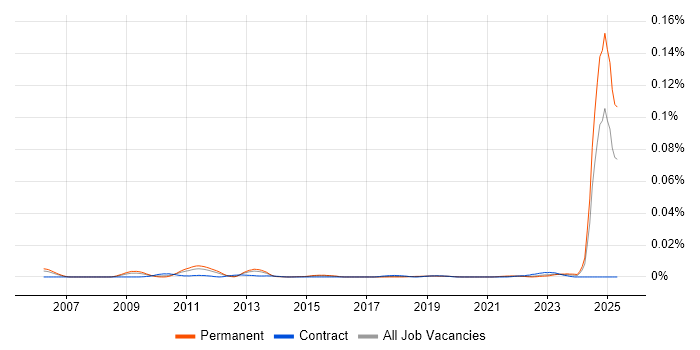 Job vacancy trend for AQAP in England Job vacancy trend for AQAP in England