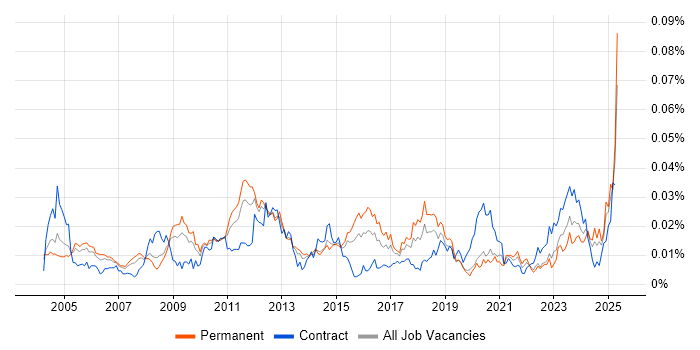 Job vacancy trend for Arabic Language in England Job vacancy trend for Arabic Language in England