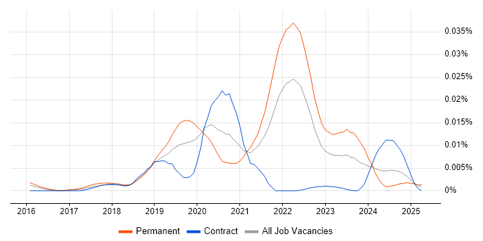 Job vacancy trend for ArangoDB in England Job vacancy trend for ArangoDB in England