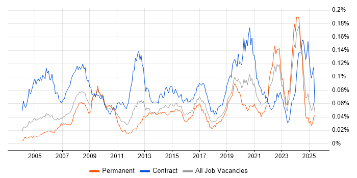 Job vacancy trend for ArcGIS in England Job vacancy trend for ArcGIS in England