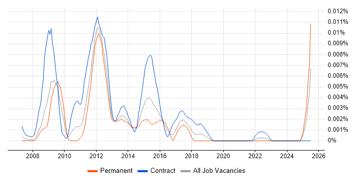 Job vacancy trend for ArchestrA in England Job vacancy trend for ArchestrA in England