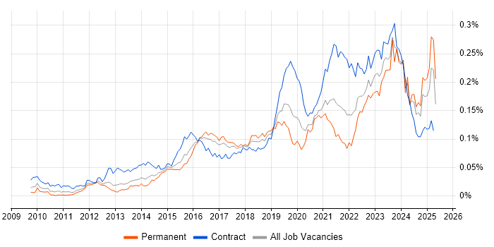 Job vacancy trend for ArchiMate in England Job vacancy trend for ArchiMate in England