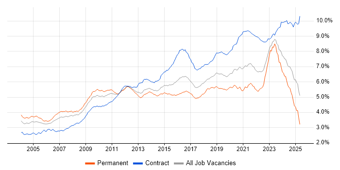 Job vacancy trend for Architect in England Job vacancy trend for Architect in England