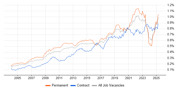 Job vacancy trend for Architectural Design in England Job vacancy trend for Architectural Design in England