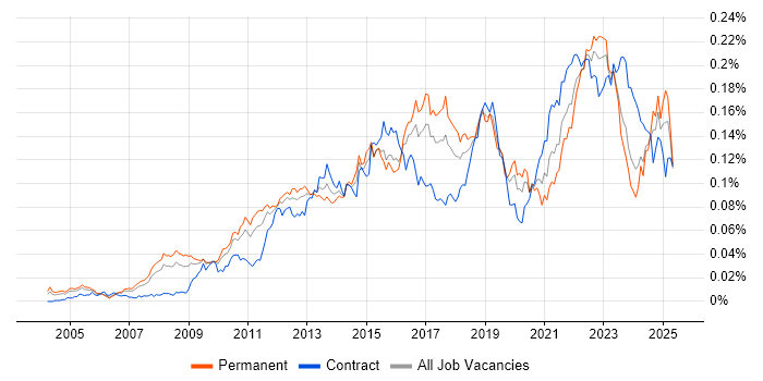 Job vacancy trend for Architecture Governance in England Job vacancy trend for Architecture Governance in England
