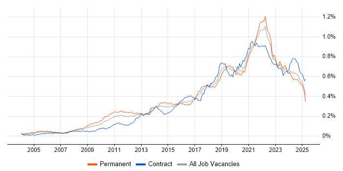 Job vacancy trend for Architectural Patterns in England Job vacancy trend for Architectural Patterns in England