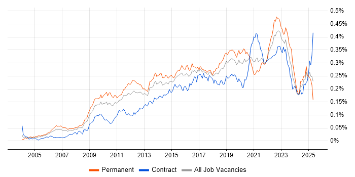 Job vacancy trend for Architecture Roadmap in England Job vacancy trend for Architecture Roadmap in England