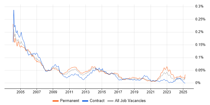 Job vacancy trend for arcserve in England Job vacancy trend for arcserve in England