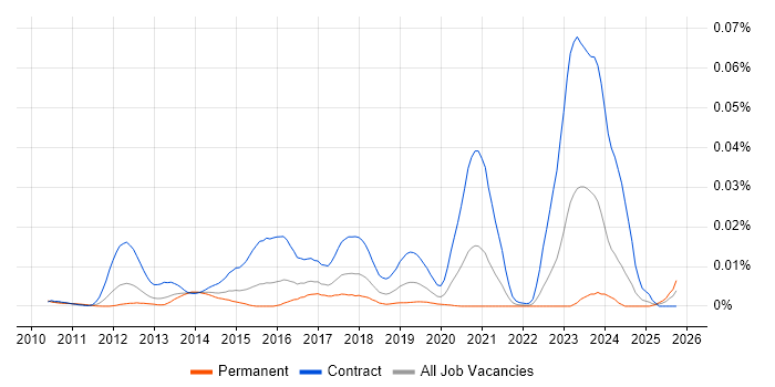ArcSight Engineer job vacancy trend in England