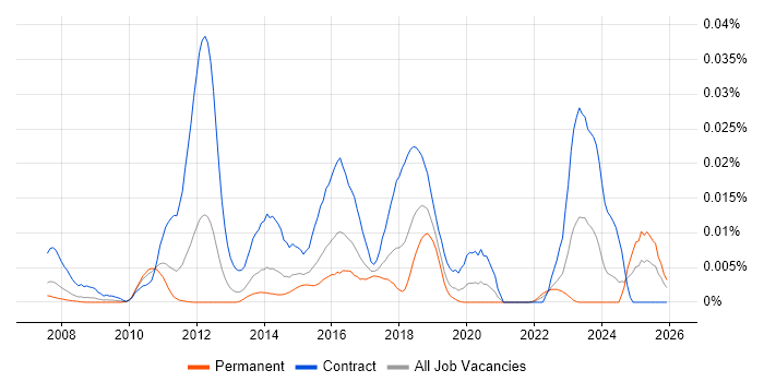 ArcSight ESM job vacancy trend in England