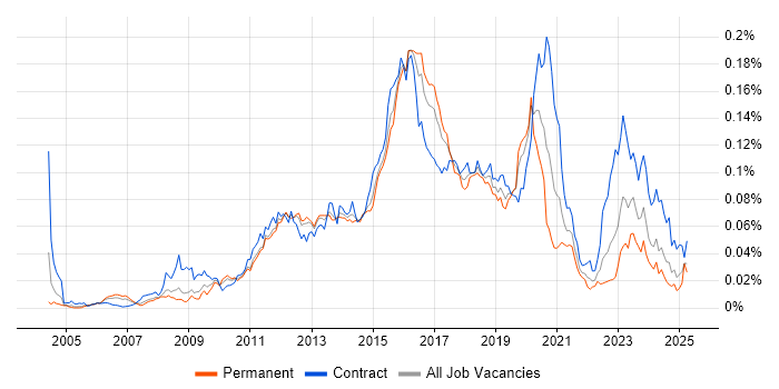 Job vacancy trend for ArcSight in England Job vacancy trend for ArcSight in England