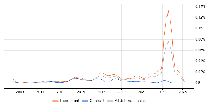 Job vacancy trend for Arduino in England Job vacancy trend for Arduino in England