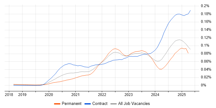 Job vacancy trend for Argo in England Job vacancy trend for Argo in England