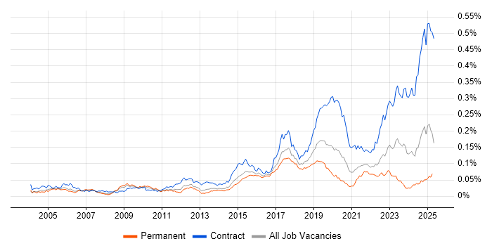 Job vacancy trend for Ariba in England Job vacancy trend for Ariba in England
