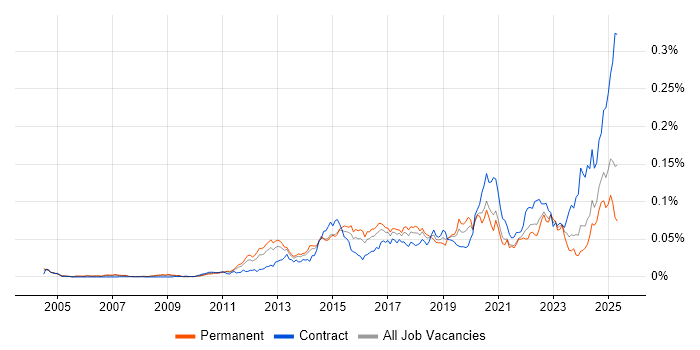 Job vacancy trend for Arista in England Job vacancy trend for Arista in England