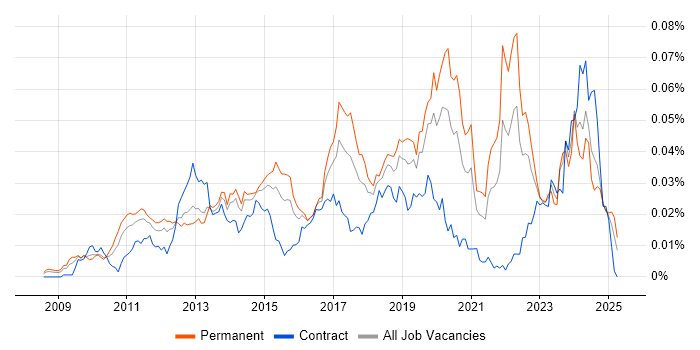 Job vacancy trend for ARM Cortex in England Job vacancy trend for ARM Cortex in England