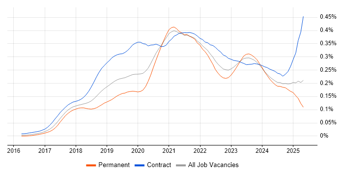Job vacancy trend for ARM Templates in England Job vacancy trend for ARM Templates in England