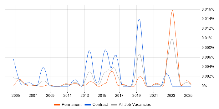 Job vacancy trend for ARP4761 in England Job vacancy trend for ARP4761 in England