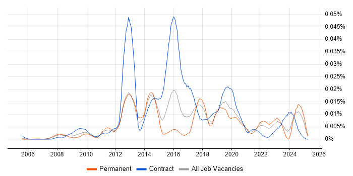 Job vacancy trend for Arqiva in England Job vacancy trend for Arqiva in England