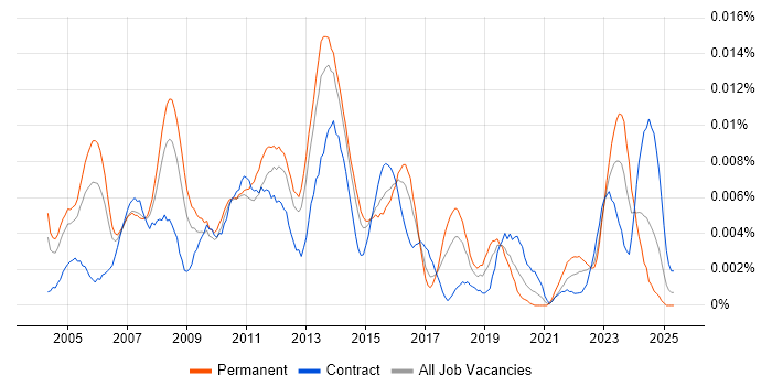 Job vacancy trend for Art Director in England Job vacancy trend for Art Director in England