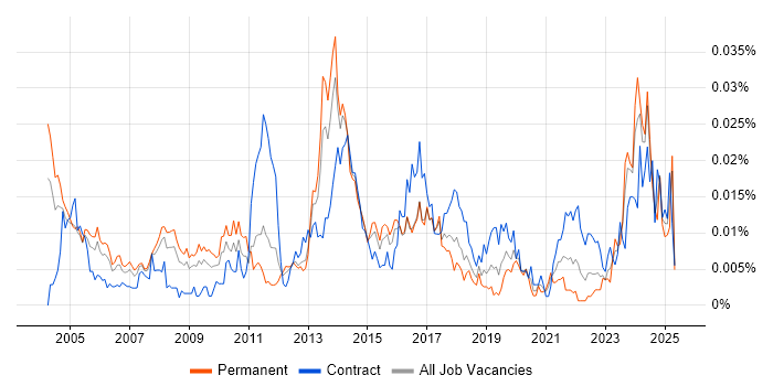Job vacancy trend for Artworker in England