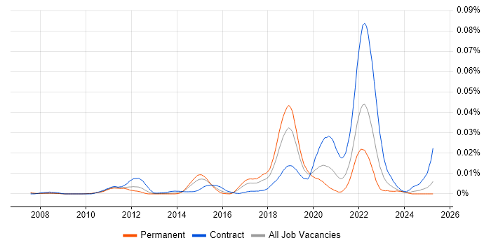 Job vacancy trend for Artefact Management in England