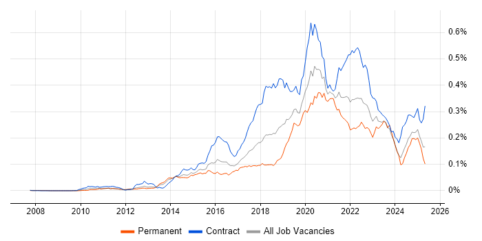Job vacancy trend for Artifactory in England Job vacancy trend for Artifactory in England