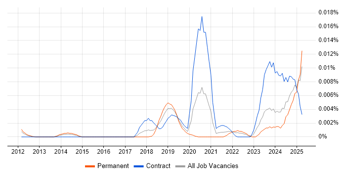 Job vacancy trend for Artificial Intelligence Analyst in England Job vacancy trend for Artificial Intelligence Analyst in England