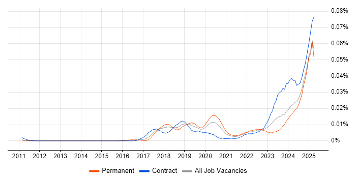 Job vacancy trend for Artificial Intelligence Architect in England Job vacancy trend for Artificial Intelligence Architect in England