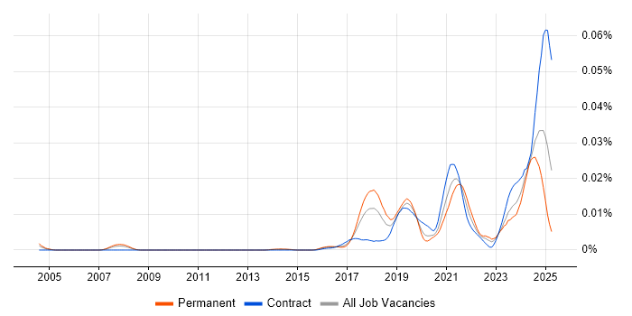 Job vacancy trend for Artificial Intelligence Consultant in England Job vacancy trend for Artificial Intelligence Consultant in England