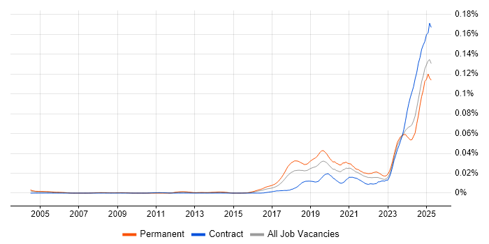 Job vacancy trend for Artificial Intelligence Engineer in England Job vacancy trend for Artificial Intelligence Engineer in England