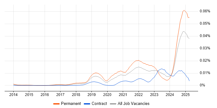 Job vacancy trend for Artificial Intelligence Engineering in England Job vacancy trend for Artificial Intelligence Engineering in England