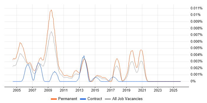 Artificial Intelligence Programmer job vacancy trend in England