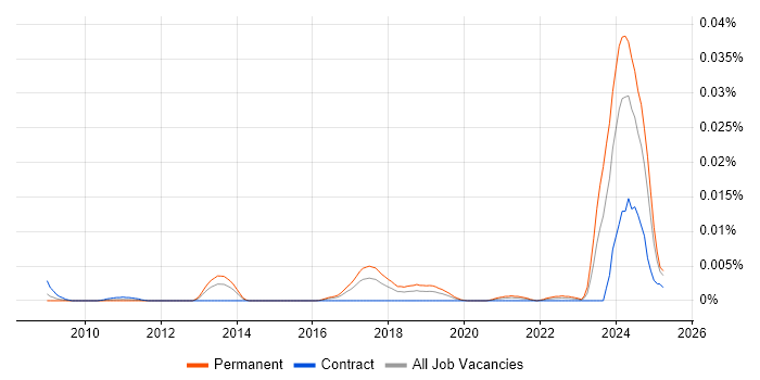 Job vacancy trend for Artificial Intelligence Software Developer in England Job vacancy trend for Artificial Intelligence Software Developer in England