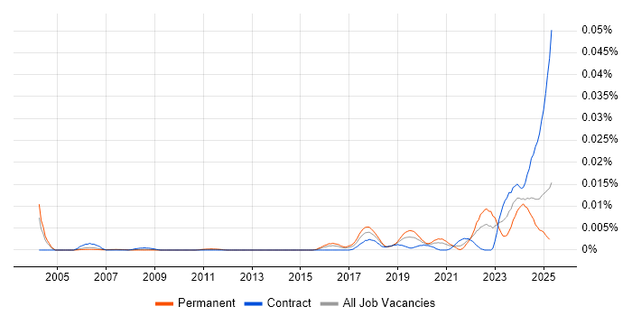 Job vacancy trend for Artificial Intelligence Specialist in England Job vacancy trend for Artificial Intelligence Specialist in England