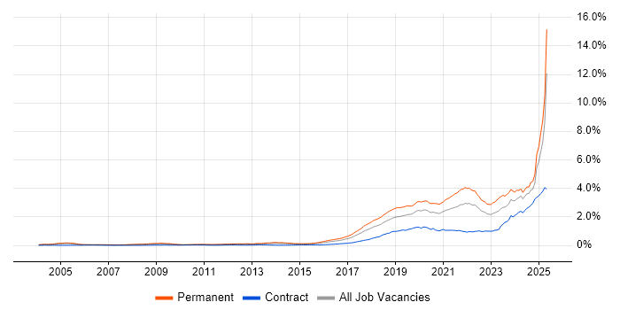 Job vacancy trend for Artificial Intelligence in England Job vacancy trend for Artificial Intelligence in England