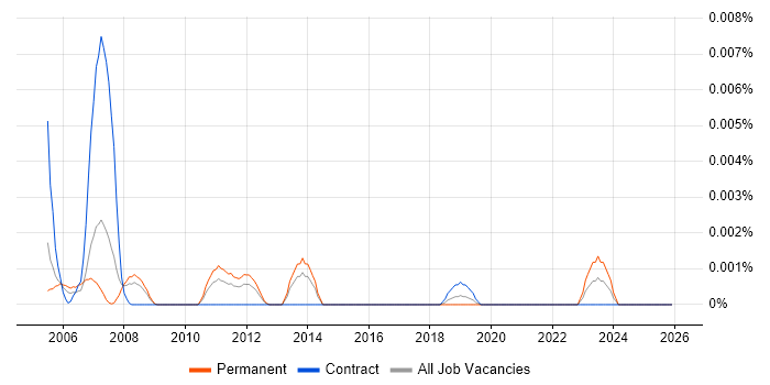 Artix job vacancy trend in England