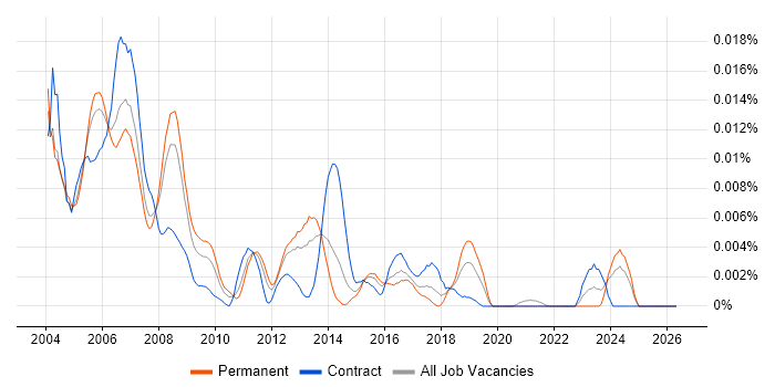 AS400 Administrator job vacancy trend in England