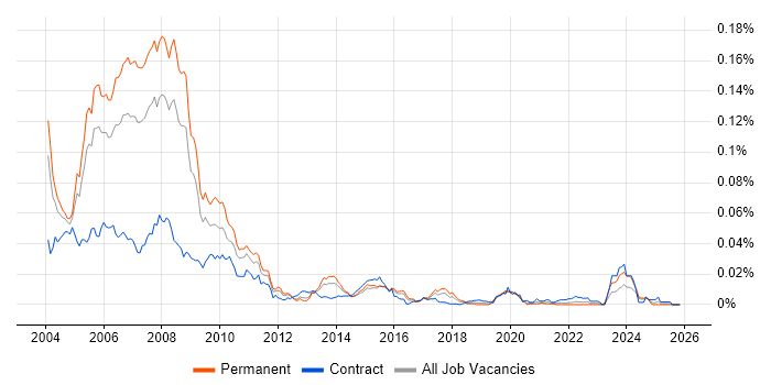 AS400 Analyst Programmer job vacancy trend in England