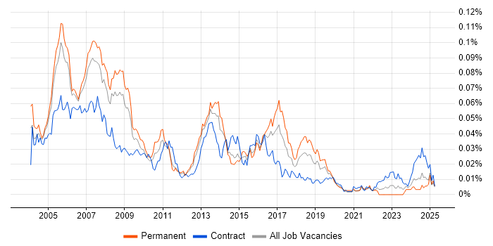 Job vacancy trend for AS400 Developer in England Job vacancy trend for AS400 Developer in England