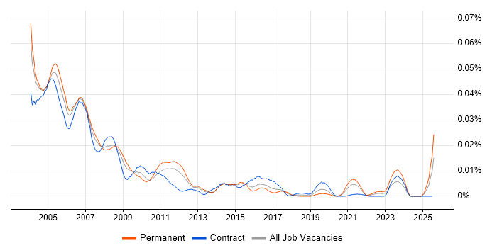 Job vacancy trend for AS400 Operator in England