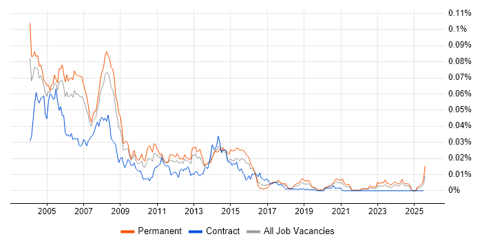 Job vacancy trend for AS400 Support in England