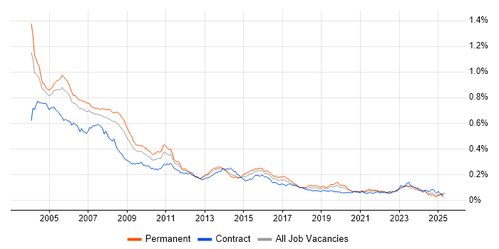 Job vacancy trend for AS400 in England Job vacancy trend for AS400 in England