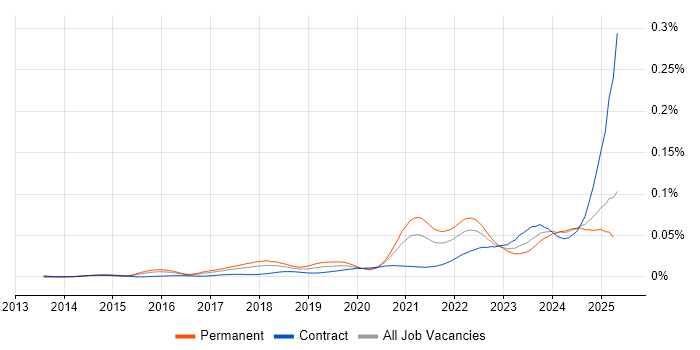 Job vacancy trend for Asana in England Job vacancy trend for Asana in England