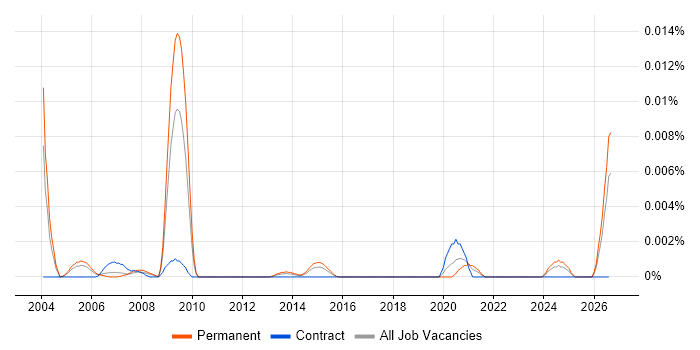 ASIC Architect job vacancy trend in England